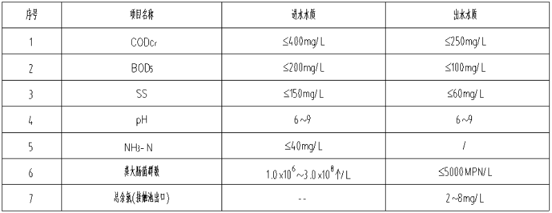 醫(yī)療污水處理出水指標