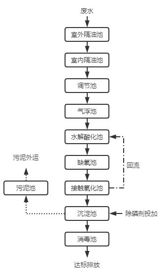 食品污水處理工藝流程