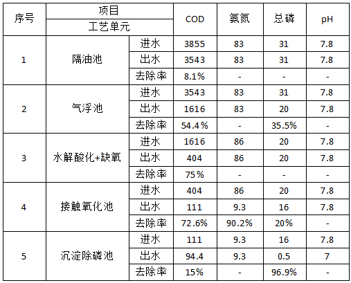 食品污水處理工程預(yù)計處理效果