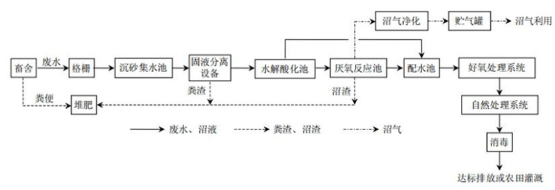 養(yǎng)殖廢水處理流程