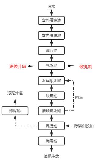 食品廢水工藝流程圖