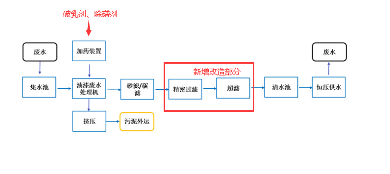 噴涂廢水處理工藝流程