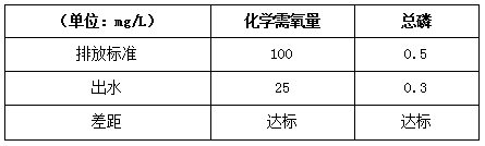 噴涂廢水改造后效果