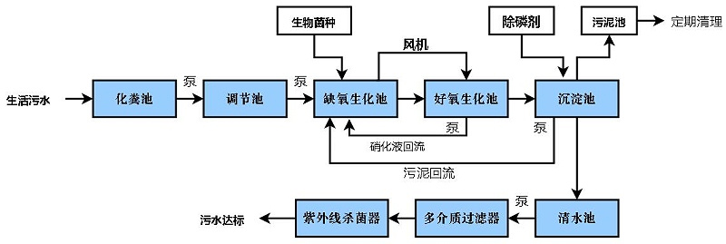 農(nóng)村污水生化處理流程圖