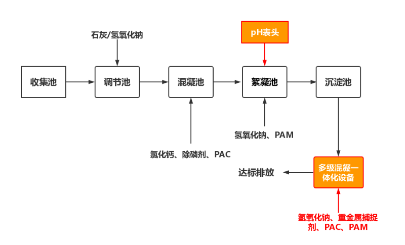 電鍍廠污水處理流程圖