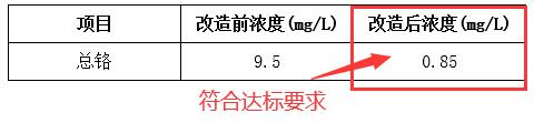 含鉻廢水處理效果