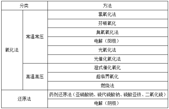 氧化還原法