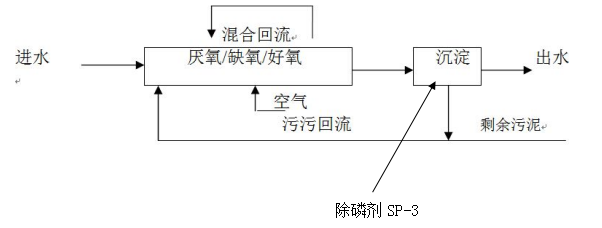 屠宰廢水處理加藥投加位置