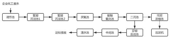 工業(yè)園區(qū)工藝流程