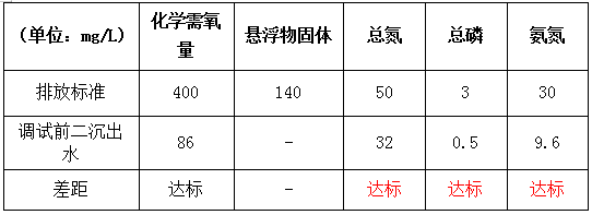 白酒廢水的處理改造后