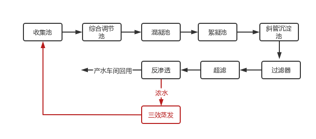 線路板廠工藝流程圖