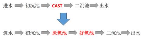 農(nóng)村生活污水廠工藝