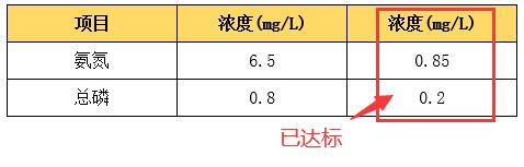 農(nóng)村生活污水處理效果