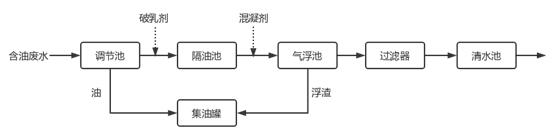 火電廠含油廢水