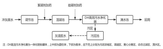 電廠污水-沖灰廢水