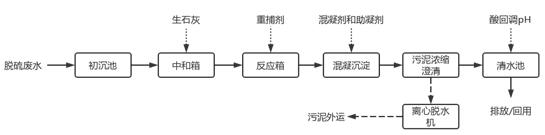 電廠污水-脫硫廢水