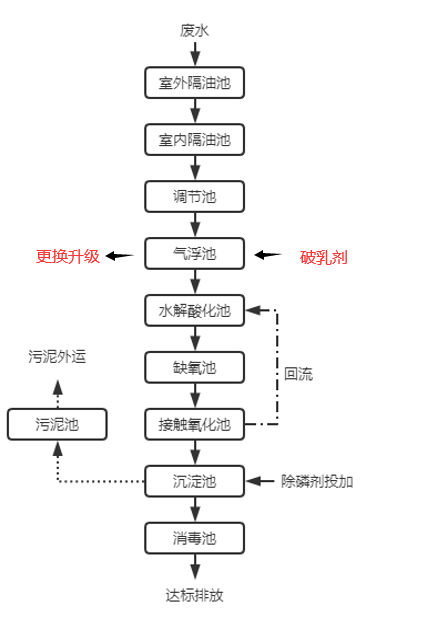 工藝流程