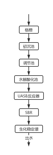 養(yǎng)豬場污水處理方法工藝流程