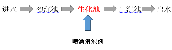 廢水處理上面用的消泡劑工藝