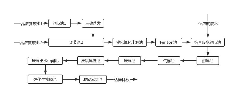 制藥行業(yè)廢水處理工藝