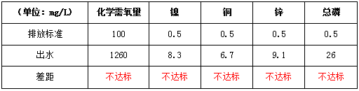 廢水是怎么處理的-處理前