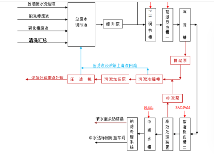 廢水是怎么處理的-工藝流程