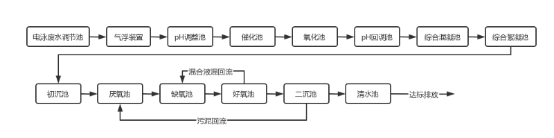 電泳廢水處理工藝