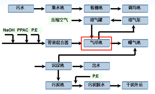 工藝流程