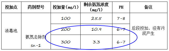 氨氮去除劑加藥實驗及結(jié)果