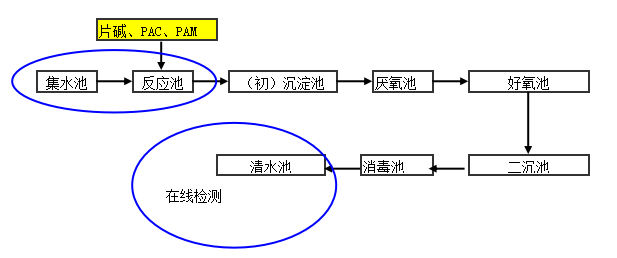 醫(yī)院污水處理工藝