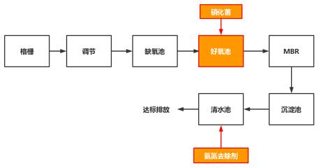 污水處理廠工藝流程