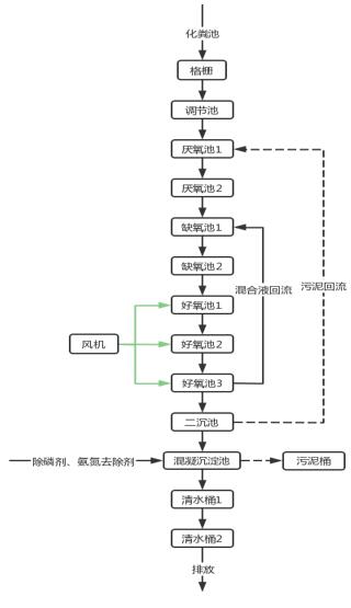 校園污水處理流程圖