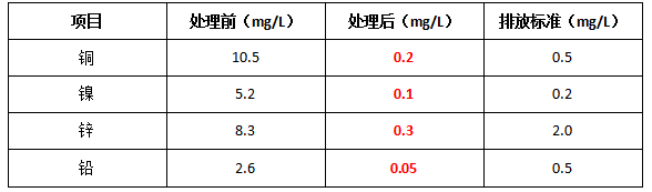 半導(dǎo)體重金屬?gòu)U水處理前后數(shù)據(jù)對(duì)比