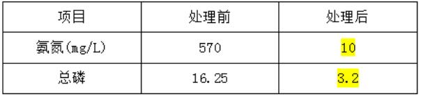 制藥工業(yè)廢水處理改造后