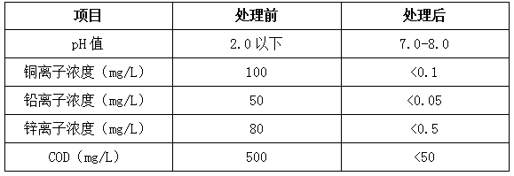 礦山酸性廢水指標處理前后數(shù)據(jù)對比