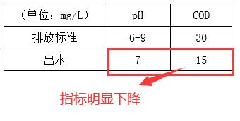 電泳廢水處理后的效果