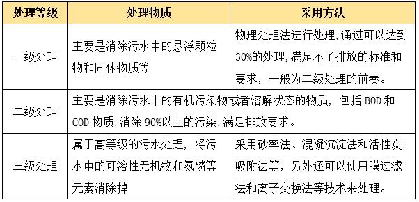 污水處理廠等級(jí)劃分