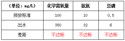 生活污水處理工藝改造前