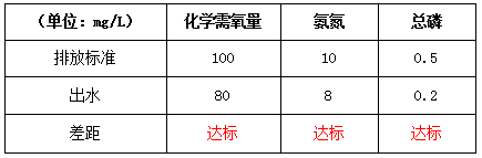 生活污水處理工藝改造后