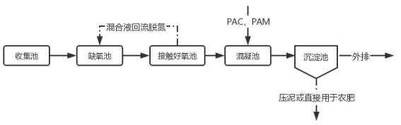 工藝流程