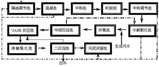 焦化污水處理工藝