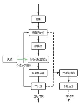 化工廢水改造工藝流程圖