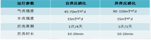 簡(jiǎn)易污水處理裝置反洗參數(shù)