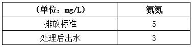 污水廠改造前原水處理后的效果