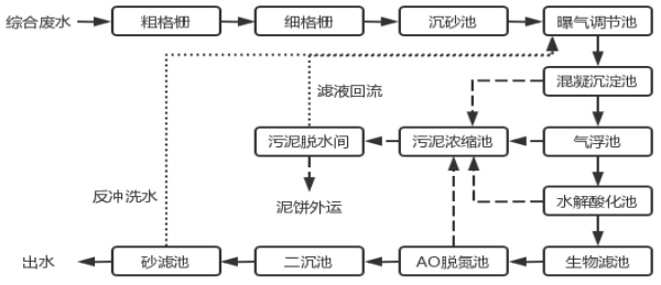 綜合廢水工藝流程