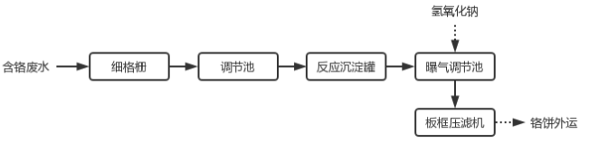 含鉻廢水工藝流程