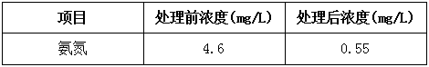 河道氨氮超標(biāo)原因處理后效果