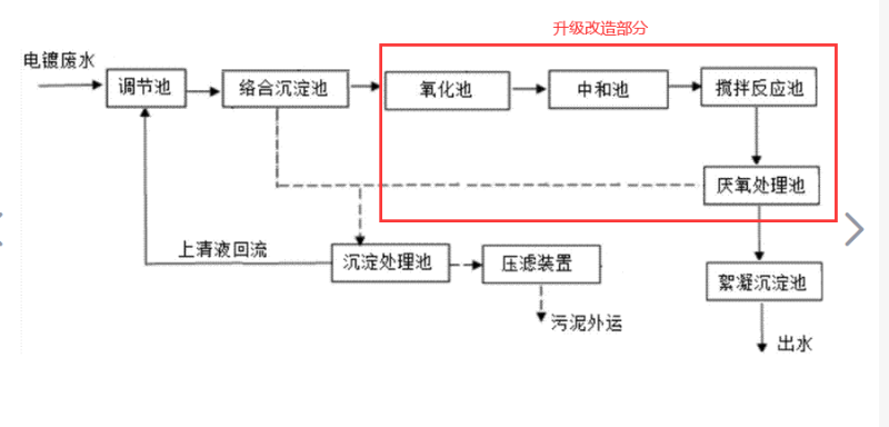 電鍍廢水處理工藝流程