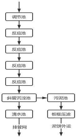 鋼鐵廠污水處理工藝