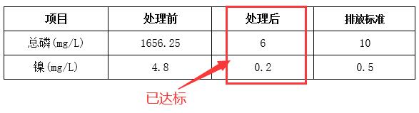 鋼鐵廠污水處理改造效果